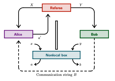 Communciation-Complexity-Game.png